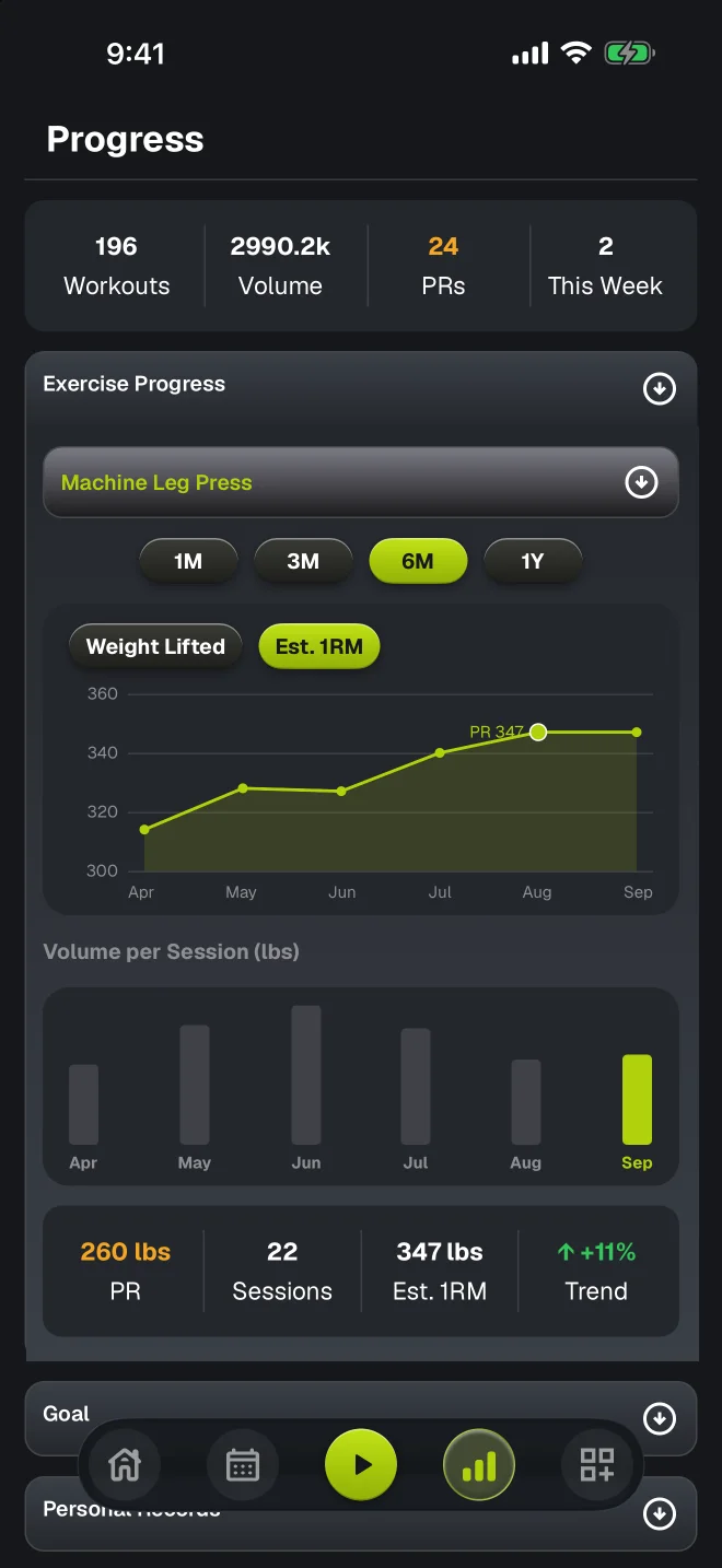 myReps exercise progress: estimated one-rep max for Machine Leg Press over six months rising to 347 lbs, volume per session, 22 sessions and an 11 percent upward trend.