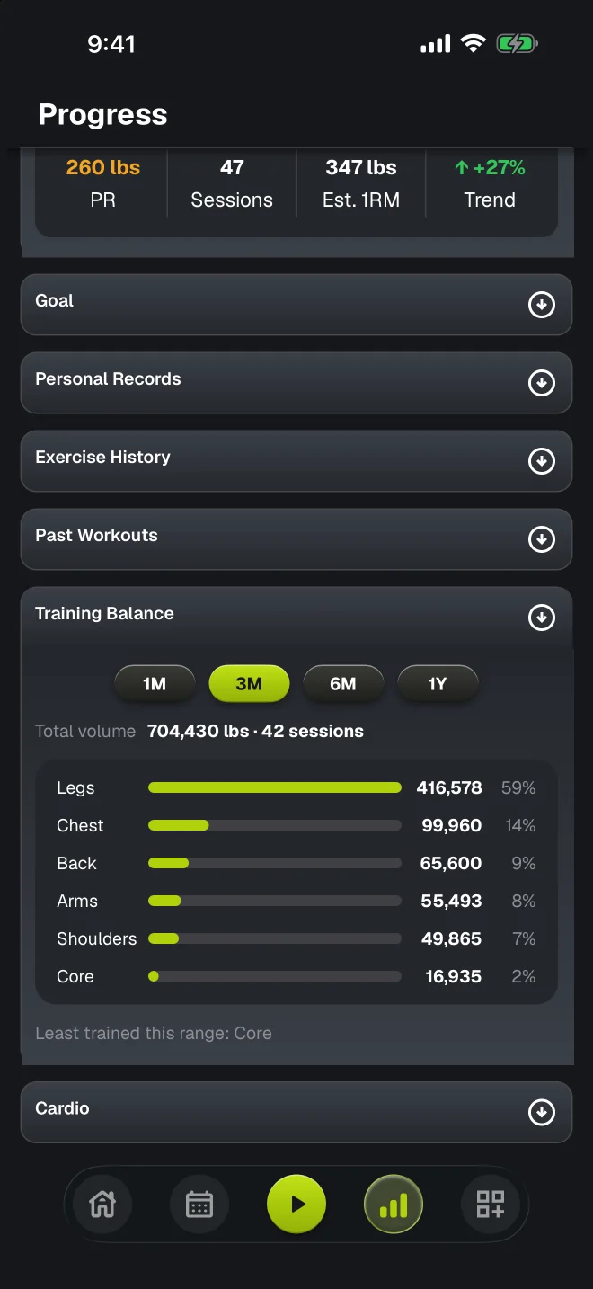 myReps training balance: three months of volume split across legs, chest, back, arms, shoulders and core, naming the least trained.